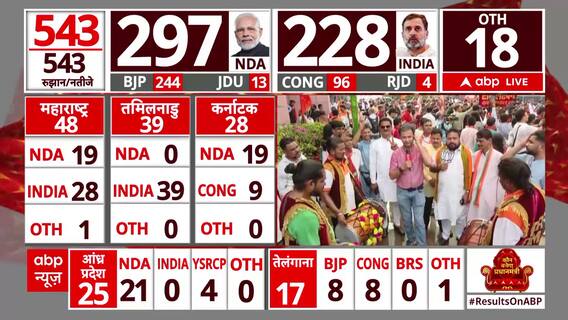 Lok Sabha Elections Result 2024: Celebrations Kickstart Outside BJP Office, Watch Visuals | ABP News