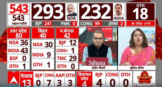 Sandeep Chaudhary: 'देश की जनता ने बीजेपी का नकार दिया है' | Supriya Shrinate | India Alliance