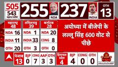 Lok Sabha Election 2024 Result: Ayodhya में बीजेपी 600 वोटों से पीछे..मैनपुरी में सपा आगे