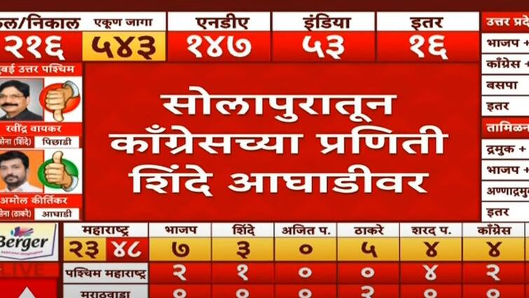 Lok Sabha Election Results 2024  Vote Counting first trend NDA ahead INDIA alliance Maharashtra Lok Sabha Lok Sabha Election Result 2024: सुप्रिया सुळे, प्रणिती शिंदे, शाहू महाराज, अरविंद सावंत आघाडीवर; ईव्हीएम मशीन उघडताच लोकसभा निवडणुकीचा पहिला कल हाती