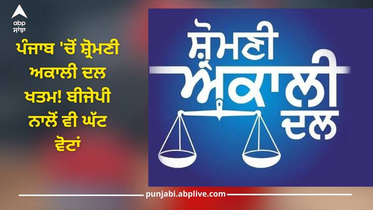 Lok Sabha Chunav Result 2024: Shiromani Akali Dal has been eliminated from Punjab! Even less votes than BJP Punjab News: ਪੰਜਾਬ 'ਚੋਂ ਸ਼੍ਰੋਮਣੀ ਅਕਾਲੀ ਦਲ ਖਤਮ! ਬੀਜੇਪੀ ਨਾਲੋਂ ਵੀ ਘੱਟ ਵੋਟਾਂ