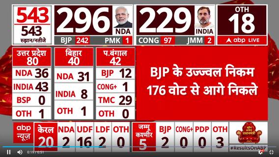 Election Results 2024: BJP Leader Piyush Goyal Wins North Mumbai seat | ABP News