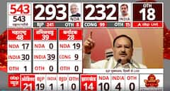 Lok Sabha Election 2024 Result: 'ये तीसरी बार हार के बाद बौखला गए..' | JP Nadda | ABP News