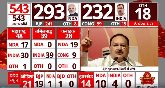Lok Sabha Election 2024 Result: 'ये तीसरी बार हार के बाद बौखला गए..' | JP Nadda | ABP News