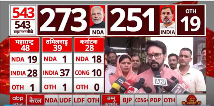 Lok Sabha Election Results 2024: "Cong Is Not Even Close To Winning 100", Says Anurag Thakur | ABP News