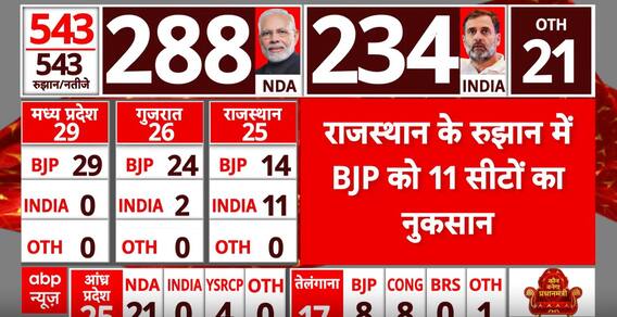 Election 2024 Result: राजस्थान के रुझानों के अनुसार बीजेपी को हो रहा 11 सीटों पर नुकसान