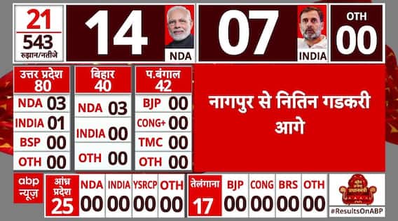 Lok Sabha Result Live Updates: Rahul Gandhi Leads On Both Wayanad & Raebareli Seats | ABP News
