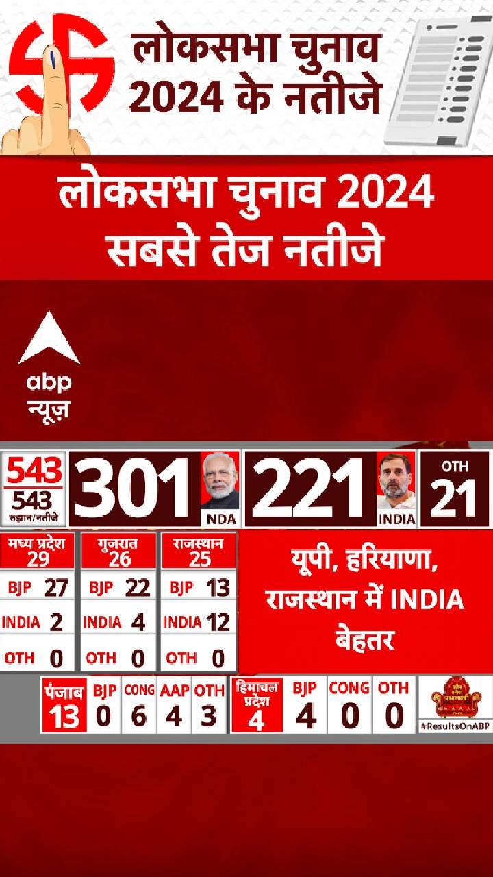Lok Sabha Election 2024 Result यूपी, हरियाणा और राजस्थान में INDIA