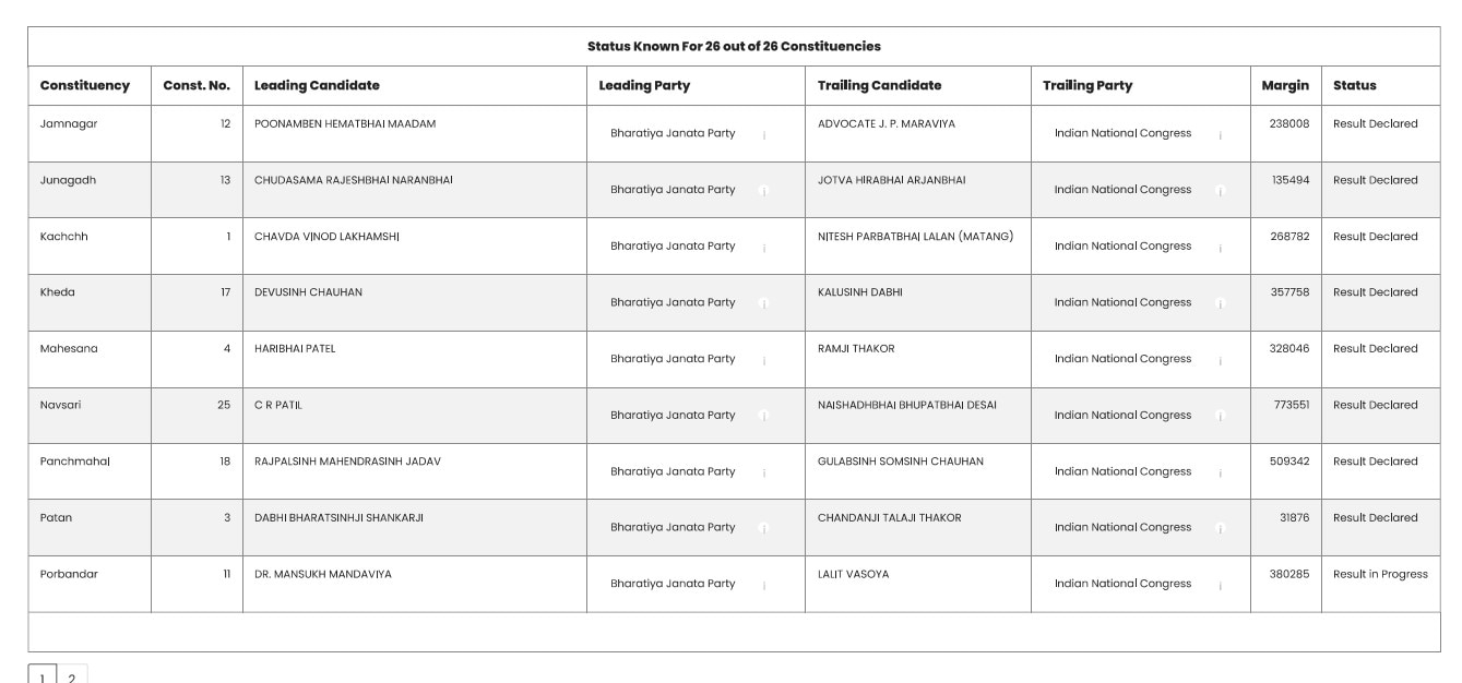 Gujarat Lok Sabha Elections Results: ગુજરાતની તમામ સીટનું પરિણામ જાહેર, જાણો કઈ સીટ પરથી કોણે કેટલી લીડથી જીત્યું