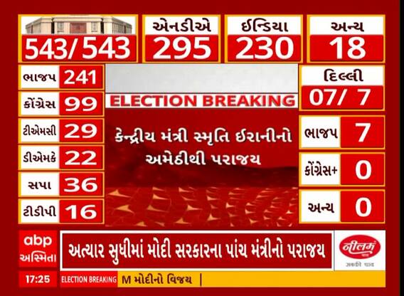 Lok Sabha Election Result 2024: કોંગ્રેસના કે.એલ શર્માએ આંચકી અમેઠી લોકસભા બેઠક, સ્મૃતિ ઈરાની હાર