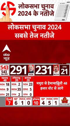 Lok Sabha Election 2024 Result: मथुरा में ​हेमा मालिनी 48 हजार वोटों से आगे | ABP Shorts