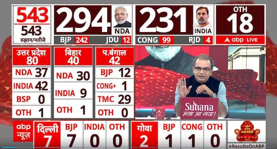 Sandeep Chaudhary: Exit Poll क्यों हुए फेल...नीतीश नायडू करेंगे खेल ? | NDA | India Alliance