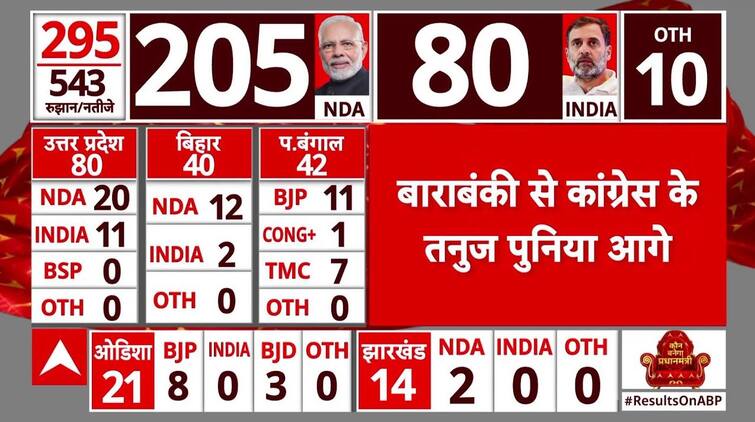 Lok Sabha Election 2024 Result Congresss Tanuj Punia Defeats Bjp From Barabanki Up Lok 0033