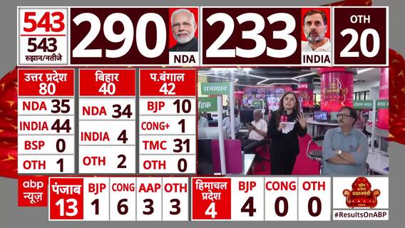 Election Results 2024: Madhya Pradesh CM Mohan Yadav Positive About BJP's Win Again | ABP News