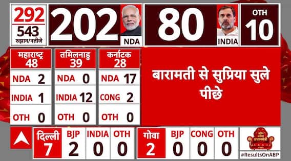 Lok Sabha Elections Live Updates 2024: Congress' Digvijay Singh Leads In Rajgad