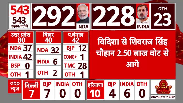 Lok Sabha Elections Result 2024: Shivraj Singh Chouhan Leads With 2.50 Lakh Votes | ABP News