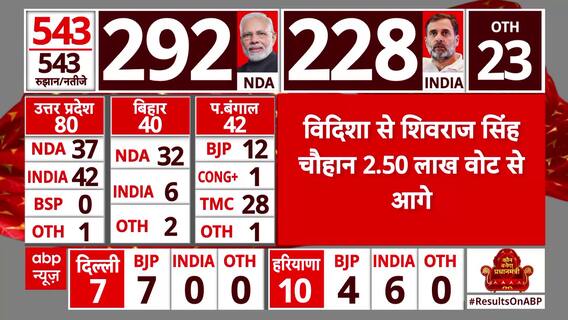 Lok Sabha Elections Result 2024: Shivraj Singh Chouhan Leads With 2.50 Lakh Votes | ABP News