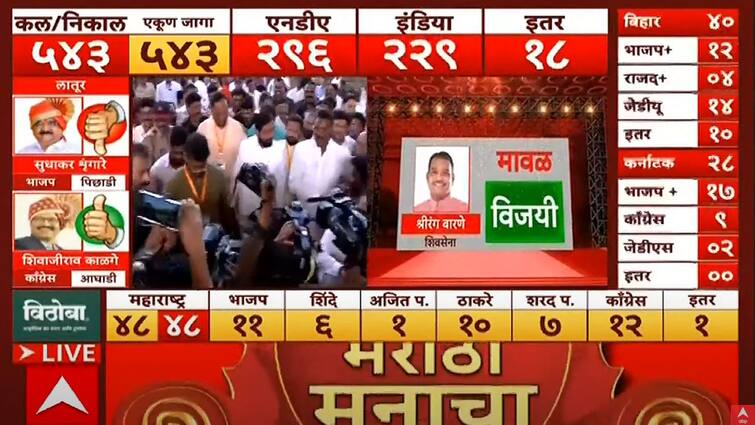 Maharashtra Lok Sabha Election Result 2024 mumbai maharashtra election results 2024 maharashtra general elections live news updates piyush goyal leading Maharashtra Lok Sabha Election Result 2024: मुंबईत विजयाची मशाल धगधगली; सावंत, देसाई, संजय दिना पाटील यांचा दिल्लीत आवाज घुमणार