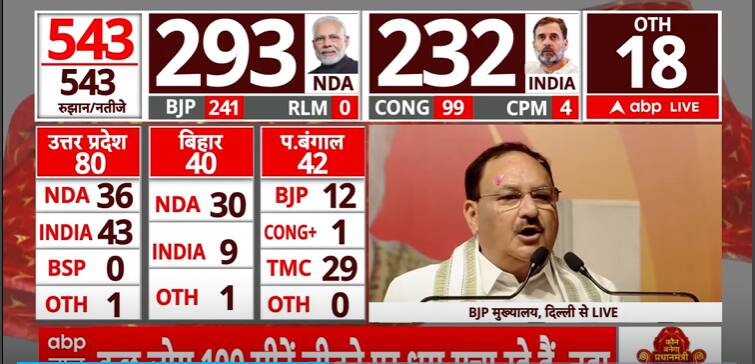 Lok Sabha Election Outcome 2024: ‘Opposition Labored With A Destructive Mindset’, Says JP Nadda | ABP Information