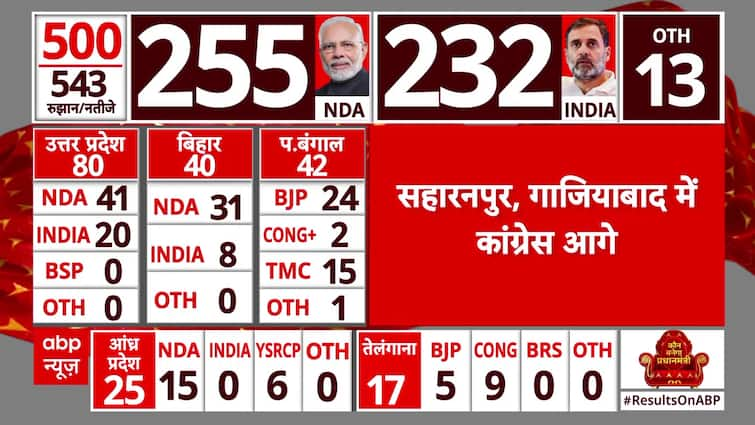 Lok Sabha Elections Result 2024: Jyotiraditya Scindia Leads With 6,282 Seats In Guna | ABP News