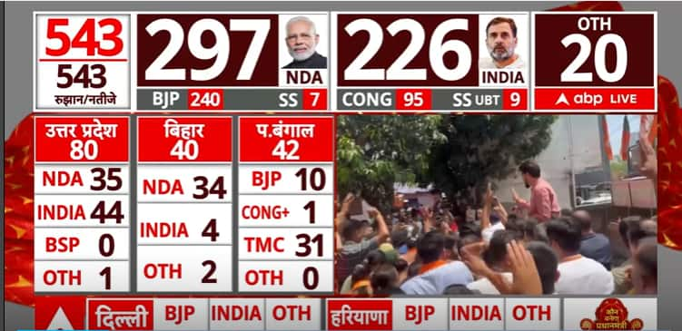 Lok Sabha Election Results 2024: BJP's Anurag Thakur Set For Landslide Election Win From Hamirpur | ABP News