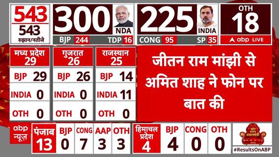 Lok Sabha Election 2024 Result: जीतन राम मांझी से अमित शाह ने फोन पर बात की | BJP | Congress