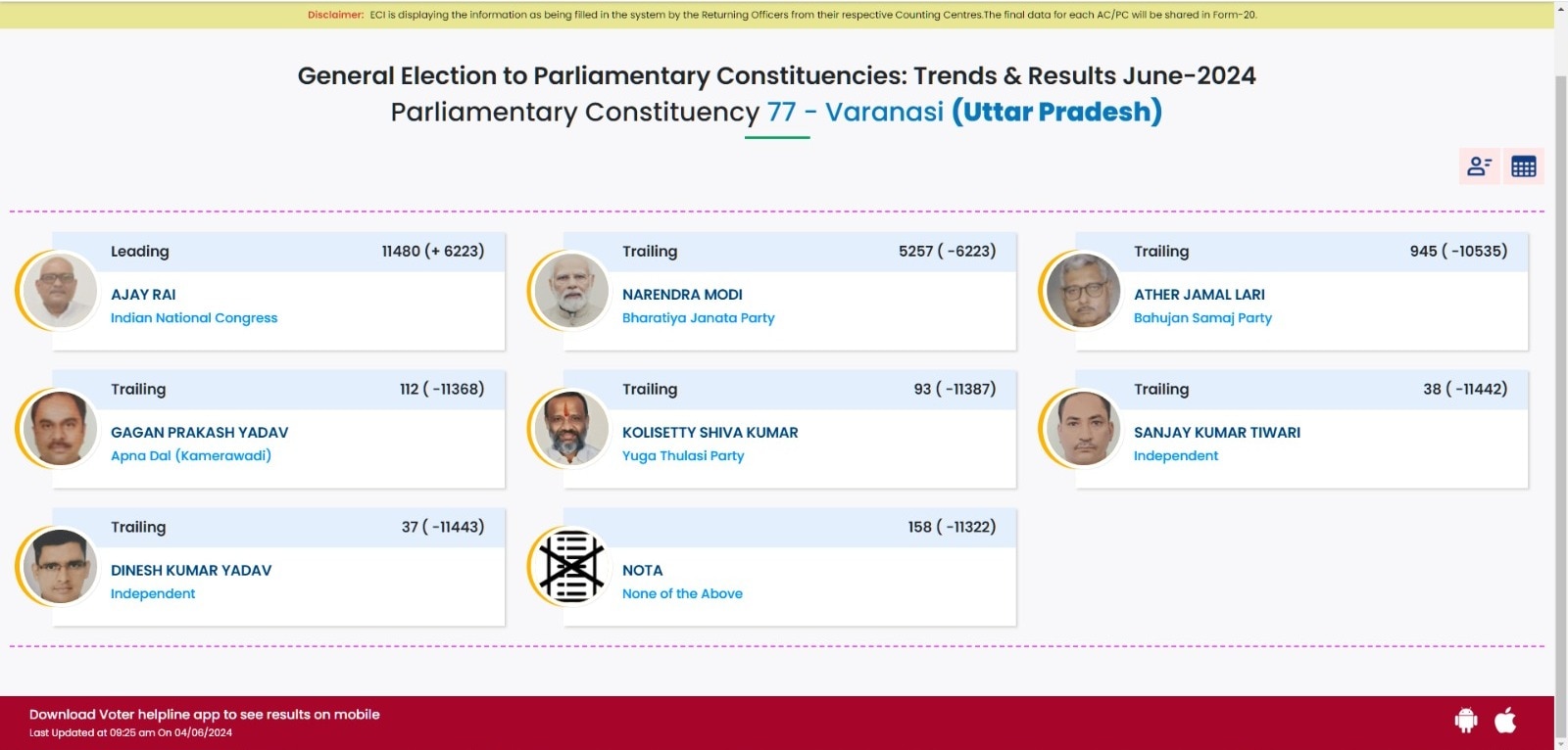 Lok Sabha VIP Constituency Result Live: बारामुला में उमर अब्दुल्ला 60 हजार वोटों से पीछे, नवनीत राणा, नवीन पटनायक पीछे