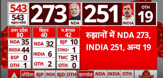 Elections 2024: After Smriti Irani's Victory In The Previous Election, BJP Leader Trails Congress' Kishori Lal Sharma In Amethi