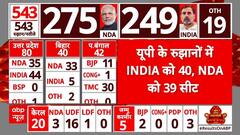 Lok Sabha Election 2024 Result: यूपी में इंडिया गठबंधन NDA से सीटों से आगे | ABP News | Breaking