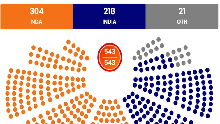 Lok Sabha Election Results 2024 Know Vote Counting Latest Trends India General Elections BJP NDA Congress INDIA Alliance Lok Sabha Election Results 2024: மக்களவை தேர்தலில் பாஜக 300 இடங்களுக்குமேல் முன்னிலை.. காங்கிரஸ் நிலைமை என்ன..?