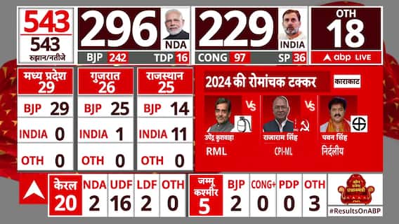 Election Results 2024: Polls Turning into Results, Numbers Turns the Game Around | ABP News