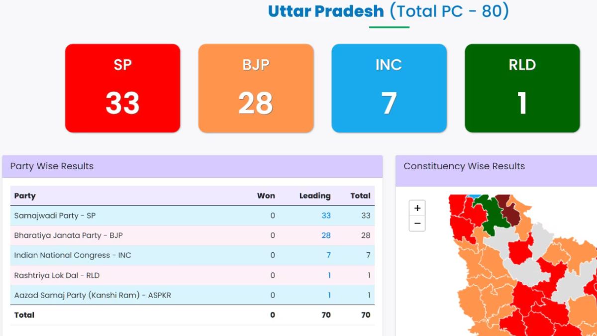 Lok Sabha Election Results : உத்தர பிரதேசம் உள்ளிட்ட இந்தி பேசும் மாநிலங்களில் இந்தியா கூட்டணி முன்னிலை