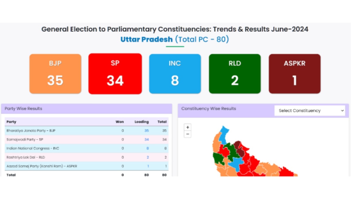 SP & BJP Neck-And-Neck in Politically Crucial UP: Akhilesh Party Leads In 34, BJP In 35