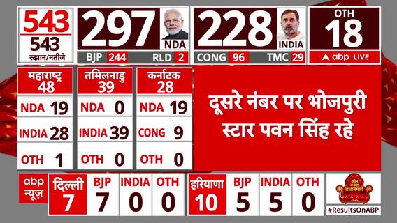 LS Results 2024: Pawan Singh To Spoil Upendra Kushwaha's Strategy, Leads On Number 2 | ABP News