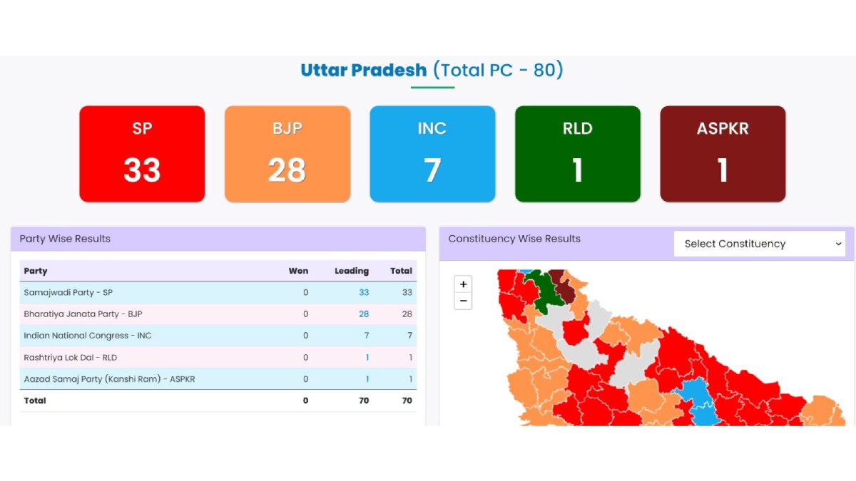 Lok Sabha Election Results 2024: ECI Predicts INDIA Has Edge In UP, BJP Trails In Hindi Heartland