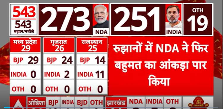 Lok Sabha Election Results 2024: NDA Crosses The Majority Number | ABP News