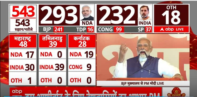 Election Outcome 2024: ‘Victory Of Unwavering Loyalty In direction of Structure’, Says PM Modi | ABP Information