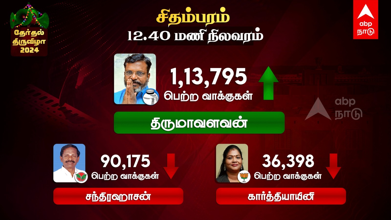 Chidambaram Election Results 2024: மீண்டும் வெற்றியை உறுதி செய்த தொல்.திருமாவளவன்!