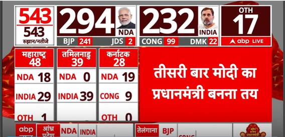 Election Result 2024: BJP Or Congress? Know Which Party Got How Many Seats | ABP News
