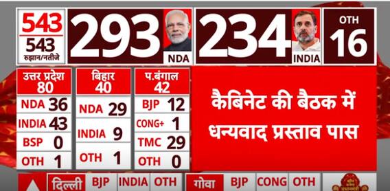 Election Results 2024: Motion of Thanks passed in Union Cabinet Meeting | ABP News