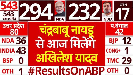 Lok Sabha Elections 2024 Results: आज चंद्रबाबू नायडू से मिलेंगे Akhilesh Yadav | ABP News |