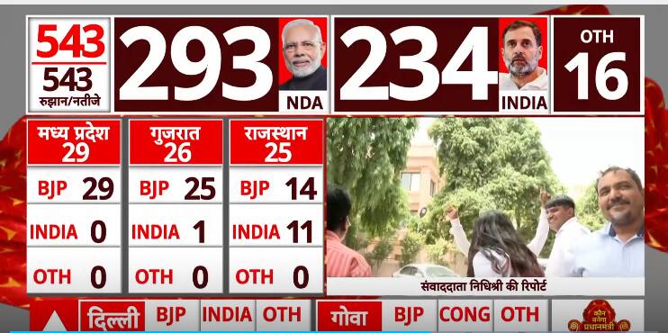 Lok Sabha Election Outcome 2024: Nitish Kumar, Chandrababu Naidu Reaffirm Assist To Modi | ABP Information