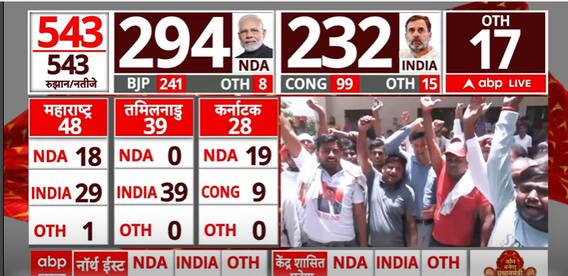 Election Result 2024: Akhilesh Yadav's SP Becomes Game Changer In UP | ABP News