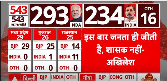 Lok Sabha Results —'Dear Sensible Voters...': Akhilesh Yadav Pens Note As SP Scores Lead In UP | ABP News