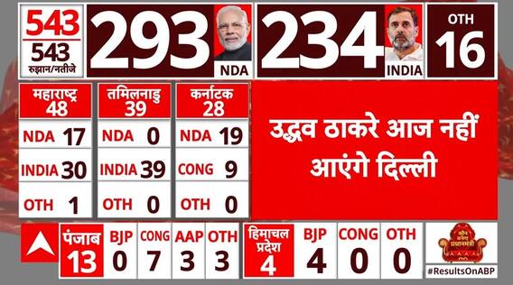 Elections Results: Uddhav Thackeray ने बदली रणनीति..INDIA गठबंधन की बैठक में नहीं होंगे शामिल