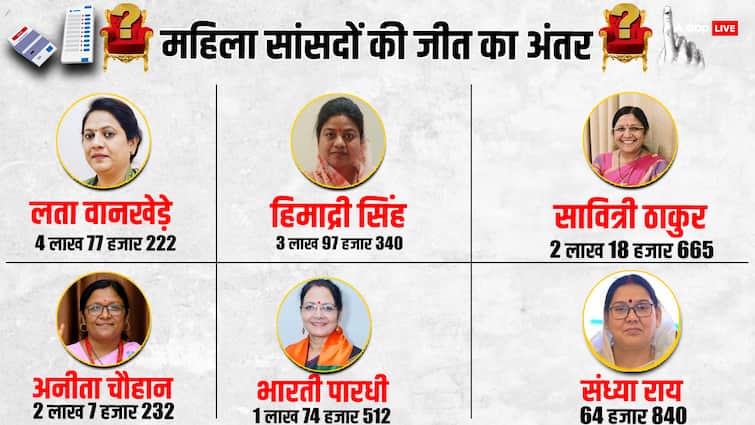 MP lok sabha election 2024 result six women elected Himadri Singh Sandhya Ray BJP Congress ann मध्य प्रदेश में दिखा नारी शक्ति का जलवा, 6 महिलाएं पहुंचेंगी संसद, जानें किस-किस ने मारी बाजी