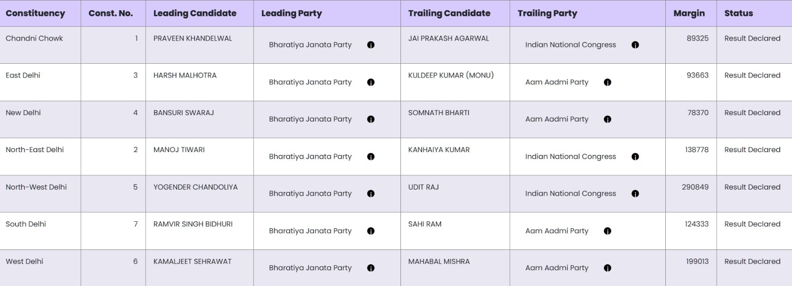 Lok Sabha Elections Result: दिल्ली में 10 साल में AAP नहीं खोल पाई खाता,  पंजाब में 25 फीसदी से कम वोट शेयर