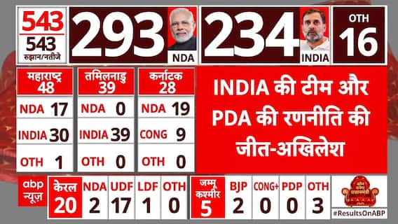 Lok Sabha Election Result: जानिए, UP में शानदार जीत का Akhilesh Yadav ने किसे दिया श्रेय? | ABP News
