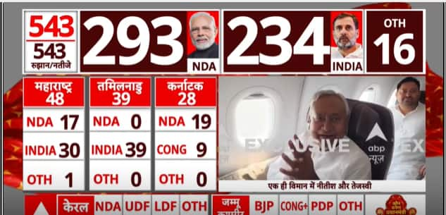 Election Outcomes 2024: Nitish-Tejaswi noticed collectively in flight on their option to Delhi | ABP Information