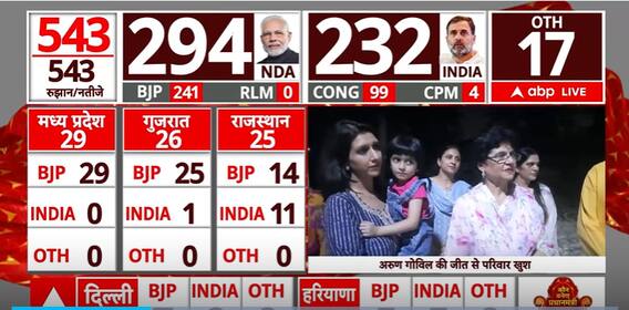 Election Result 2024: Arun Govil Enters Lok Sabha From Meerut | ABP News